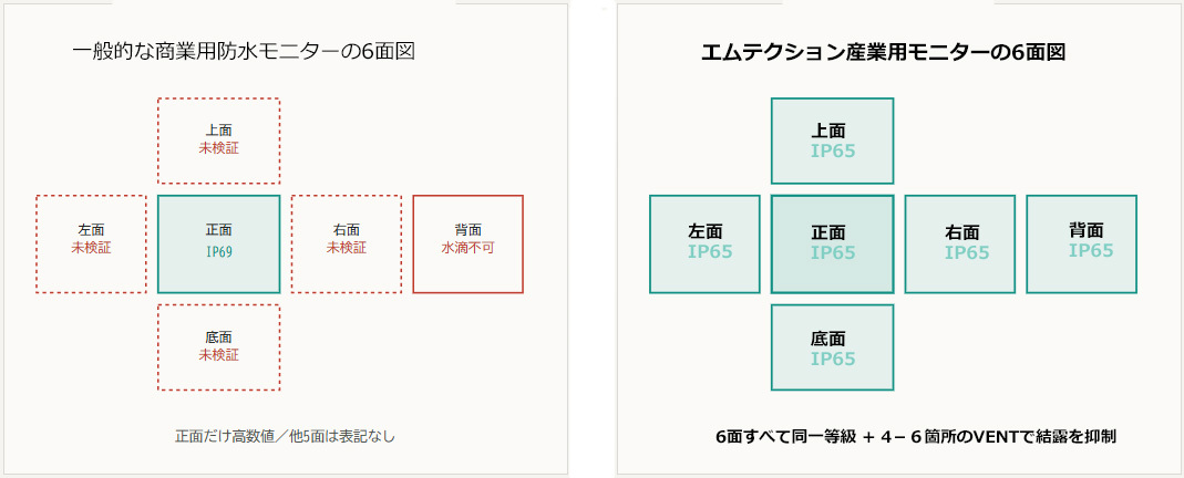 一般防水モニターの前面のみIP69と、エムテクションの6面IP65構造の比較図